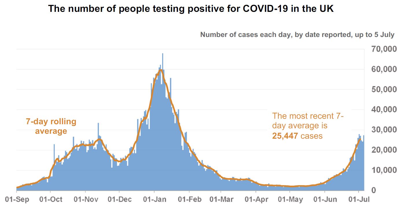 The number of people testing positive for COVID-19 in the UK 5-7-2021 - enlarge